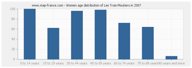 Women age distribution of Les Trois-Moutiers in 2007